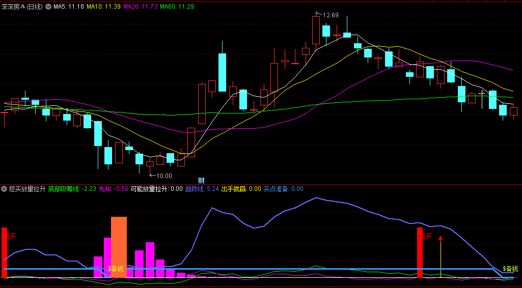 短买放量拉升副图指标，红色柱子意味着将进入短线上涨阶段，白色抄底文字提示是一个强烈的底部信号