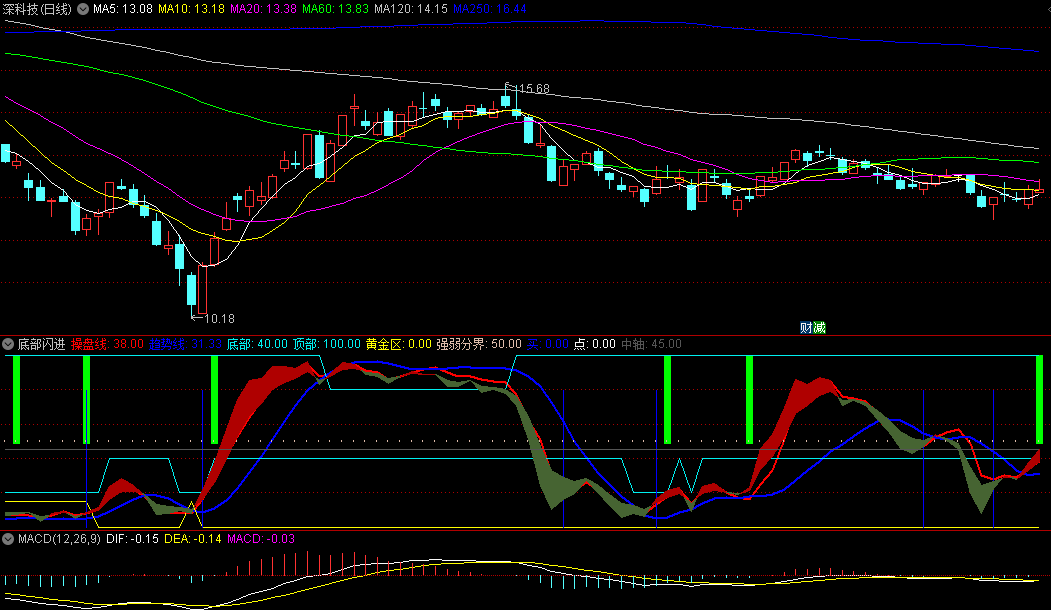 同花顺底部闪进副图指标 操盘线上穿趋势线买入 操盘线下穿趋势线卖出 源码 效果图