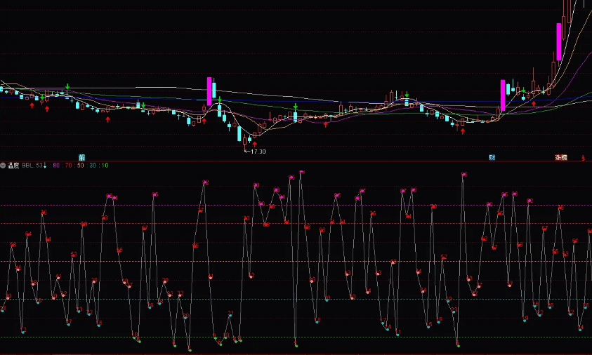 〖一致性情绪温度〗副图指标 该指标是tgb产业链讲师逼王之王主升龙头真经原创独家信号 通达信 源码