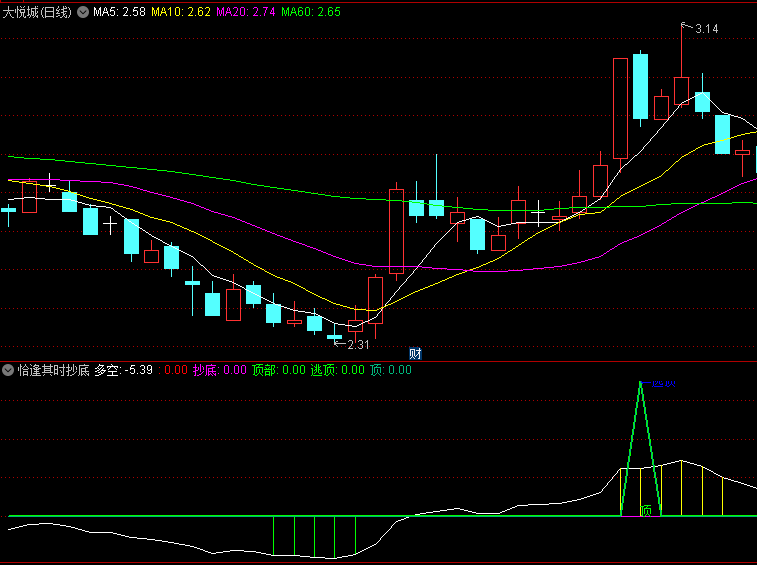 恰逢其时抄底逃顶副图指标，结合了均线多空理论和KDJ指标的原理，股价底部和顶部做出精确抄底逃顶决策