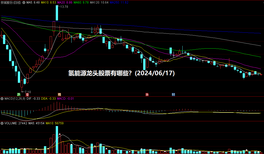 氢能源龙头股票有哪些？(2024/06/17)