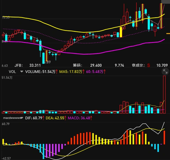 集合竟价【多因子量化高级版】副图指标，也发几个自己改装的用的好的指标，送给喜欢打一进二板的朋友！