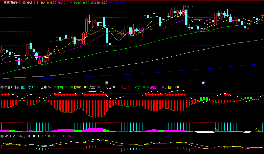 同花顺找主升强股副图指标 指标能反应出强势股的特征 结合均线金叉原理找买进点 源码 效果图