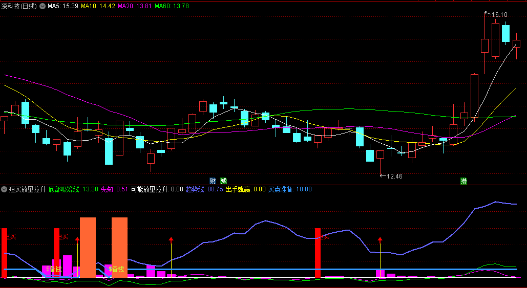 短买放量拉升副图指标，红色柱子意味着将进入短线上涨阶段，白色抄底文字提示是一个强烈的底部信号