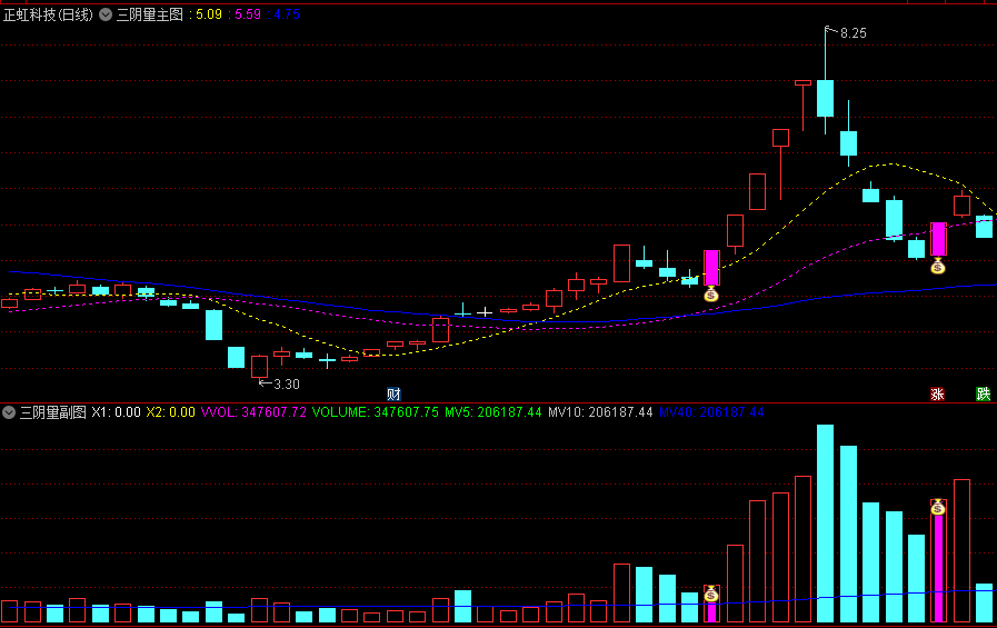 通达信【三阴量战法】主图/副图/选股指标，观察连续三天的阴线以及成交量变化，来预测股价的走势和买入时机