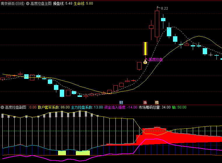 〖主力筹码高度控盘〗主图/副图/选股指标 基于主力控盘筹码比例和资金流入强度计算 通达信 源码