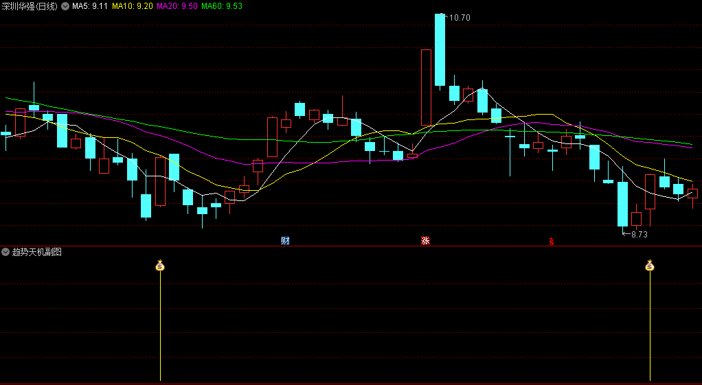 趋势天机副图/选股指标，一款专注于检测趋势和量能异动的技术指标，适用于选择趋势向上或波段行为明显个股