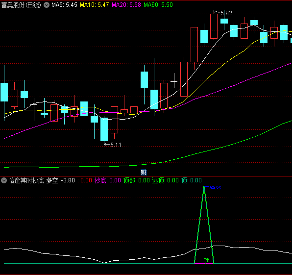 恰逢其时抄底逃顶副图指标，结合了均线多空理论和KDJ指标的原理，股价底部和顶部做出精确抄底逃顶决策