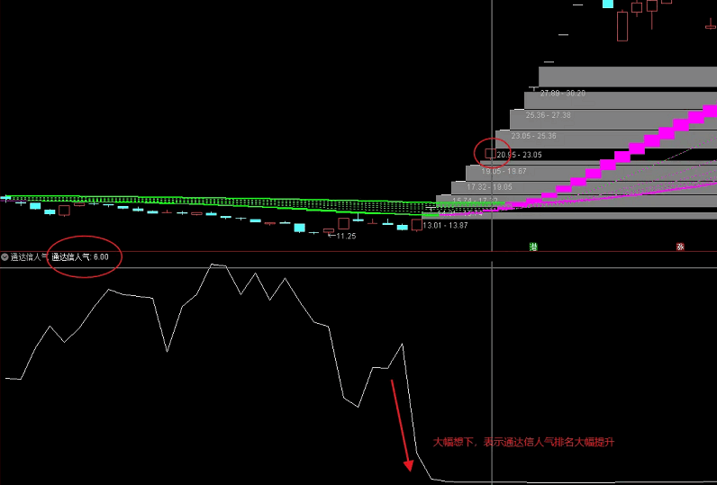 〖通达人气〗副图/选股指标 玩短线投机 人气很重要 用来跟踪强势股 通达信 源码