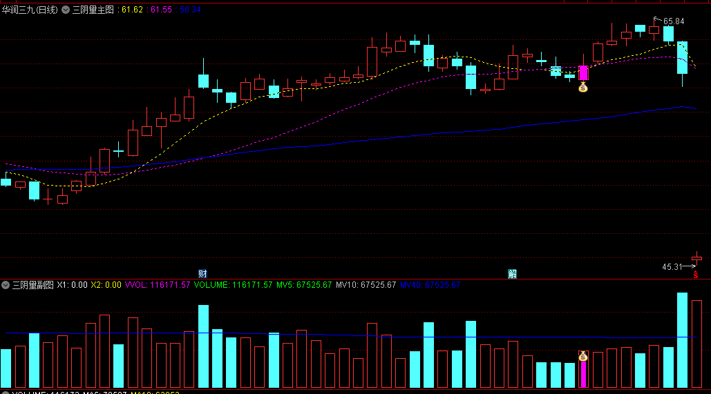 通达信【三阴量战法】主图/副图/选股指标，观察连续三天的阴线以及成交量变化，来预测股价的走势和买入时机