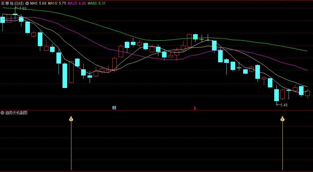 趋势天机副图/选股指标，一款专注于检测趋势和量能异动的技术指标，适用于选择趋势向上或波段行为明显个股
