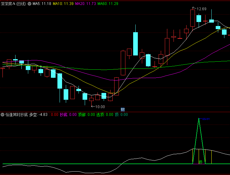 恰逢其时抄底逃顶副图指标，结合了均线多空理论和KDJ指标的原理，股价底部和顶部做出精确抄底逃顶决策