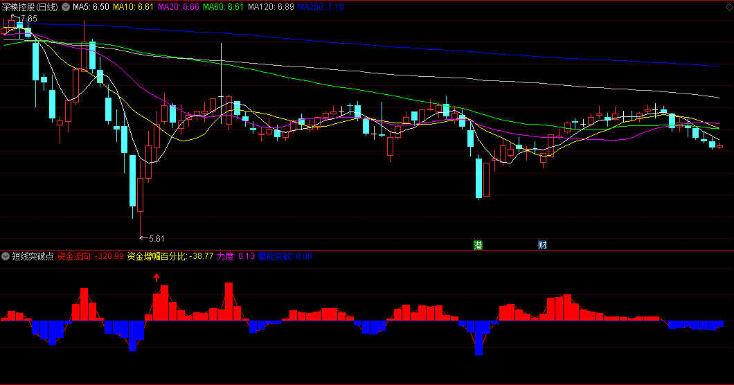 同花顺短线突破点副图指标 时钟线死叉出 日线金叉进入 源码 效果图