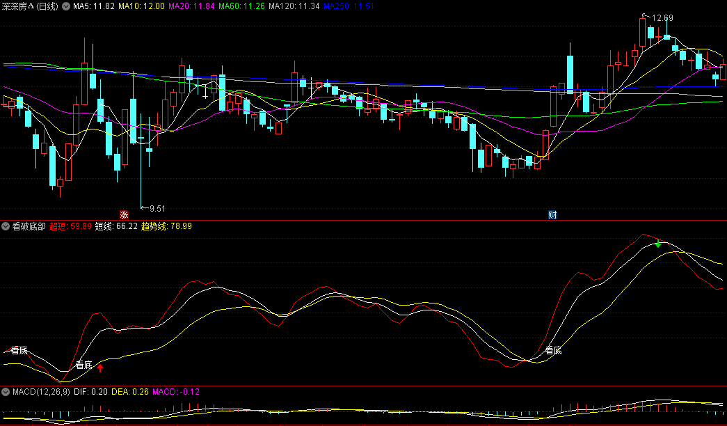 同花顺看破底部副图指标 买入波动抄底 网络收集来的 源码 效果图