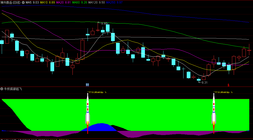 牛妖底部起飞副图/选股指标，精确计算股价的变动来预测底部的可能性，出现底部火箭起飞标识时，即为买入点