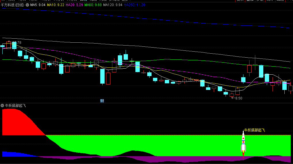 牛妖底部起飞副图/选股指标，精确计算股价的变动来预测底部的可能性，出现底部火箭起飞标识时，即为买入点
