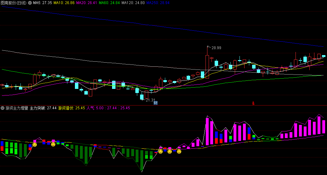 通达信【游资主力增量资金】副图指标，精准判断市场资金的流向，捕捉牛股机会