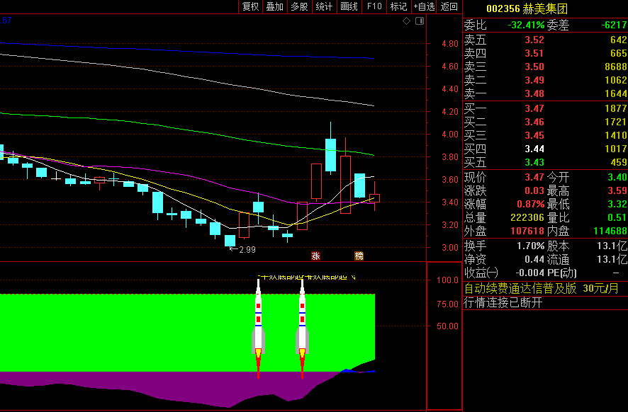 牛妖底部起飞副图/选股指标，精确计算股价的变动来预测底部的可能性，出现底部火箭起飞标识时，即为买入点
