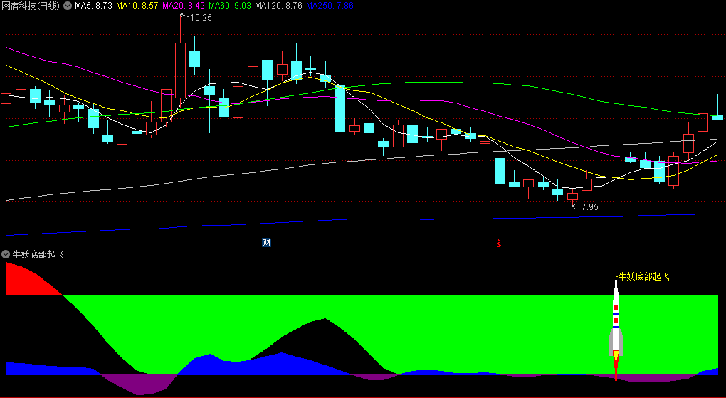 牛妖底部起飞副图/选股指标，精确计算股价的变动来预测底部的可能性，出现底部火箭起飞标识时，即为买入点
