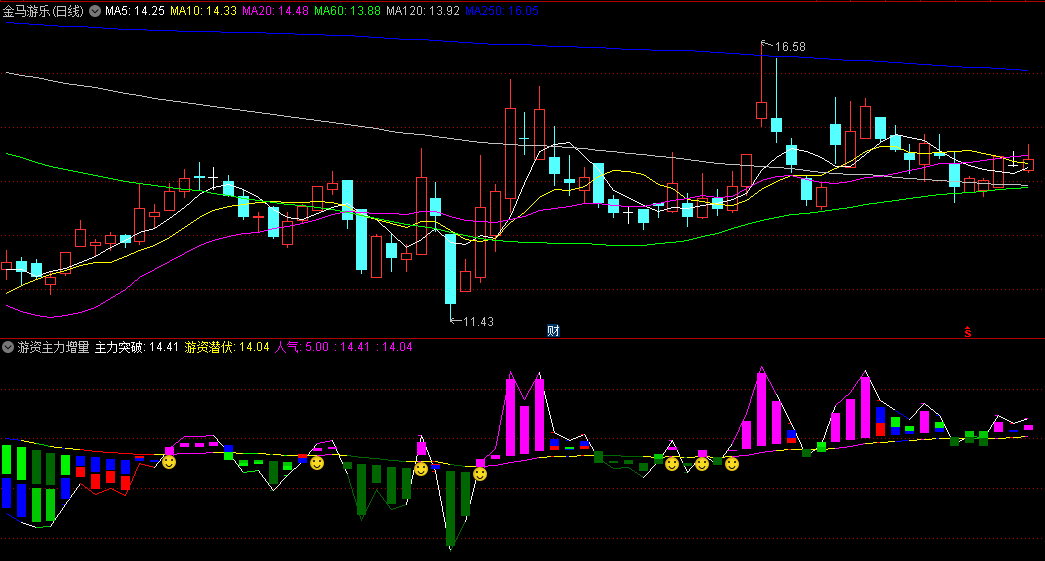 通达信【游资主力增量资金】副图指标，精准判断市场资金的流向，捕捉牛股机会