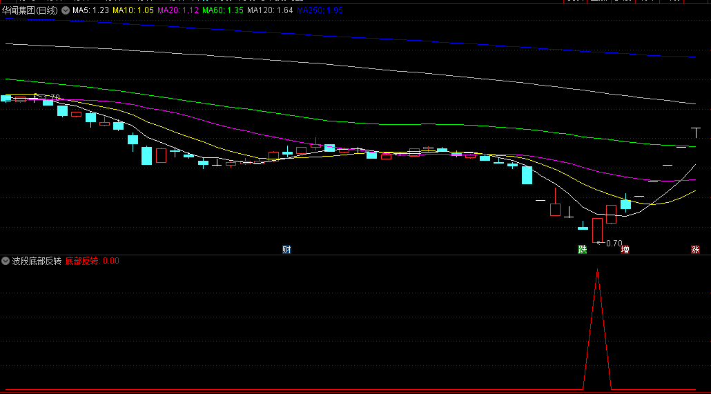 通达信波段底部反转副图/选股指标，集趋势判断+波段分析+买卖信号于一体，高胜率使之成为穿越市场迷雾的明灯