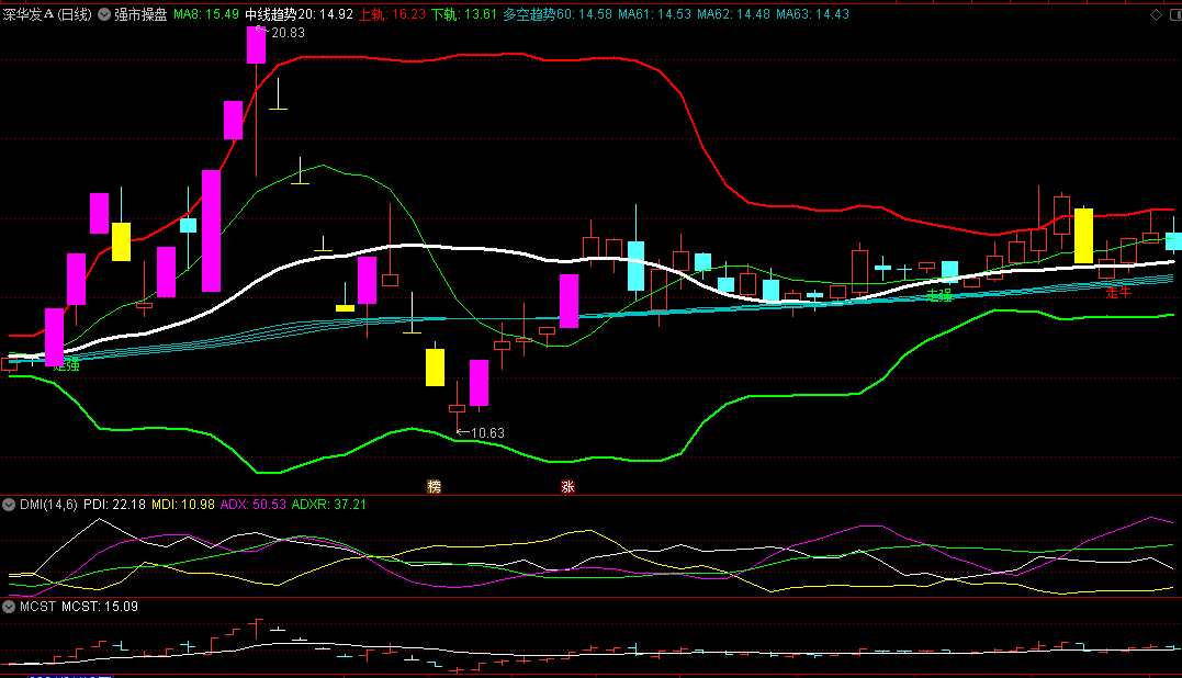 同花顺强市操盘副图指标 粗白线是趋势线 成左下右上对角线时候是最好的趋势 源码 效果图