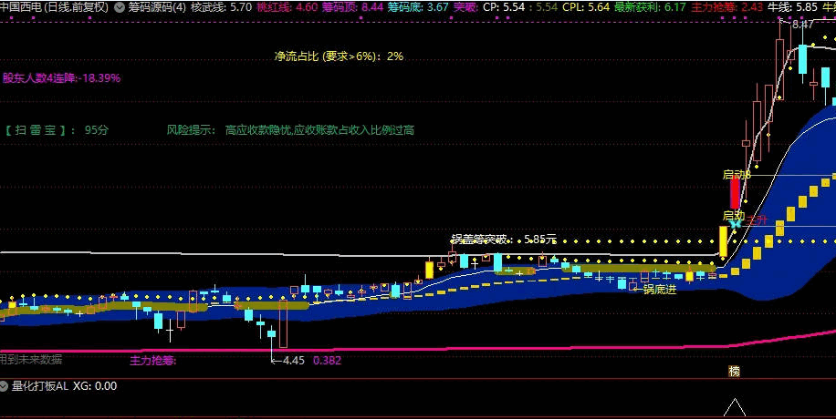 绝密【量化打板】副图/选股指标，上升途中反包结构，缩量或平量，高成功率，信号极少，捉到就发！