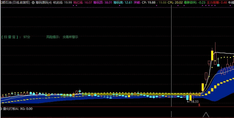 绝密【量化打板】副图/选股指标，上升途中反包结构，缩量或平量，高成功率，信号极少，捉到就发！