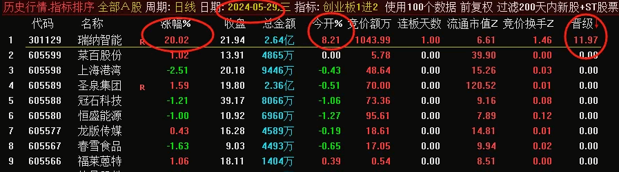 通达信【创业板晋级】集合竞价排序/幅图指标/选股指标，专抓创业板连板妖股，历史数据可回测！