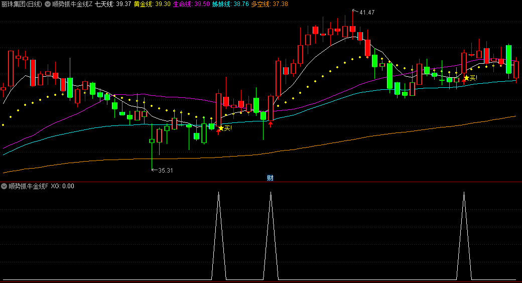 顺势抓牛金线主图/副图/选股指标，旨在帮助投资者顺势而为，实现低买高卖，抄底逃顶的投资策略
