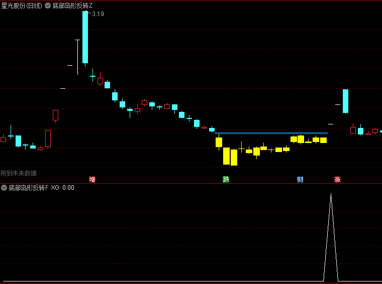 精品【底部岛形反转】主图/副图/选股指标，识别一个重要的底部转势形态，出信号标志着股价可能从跌势转化为升势！