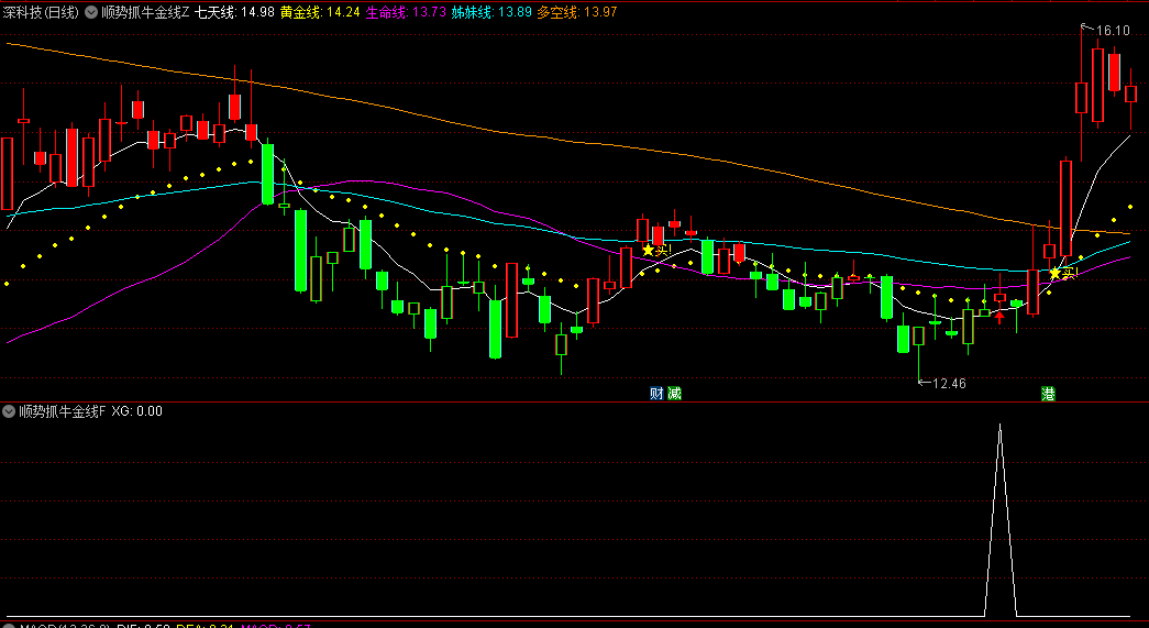 顺势抓牛金线主图/副图/选股指标，旨在帮助投资者顺势而为，实现低买高卖，抄底逃顶的投资策略