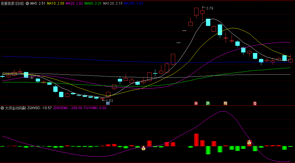 通达信【大资金动向】副图/选股指标，分析大单交易，为投资者提供关于大资金流动情况的直观参考