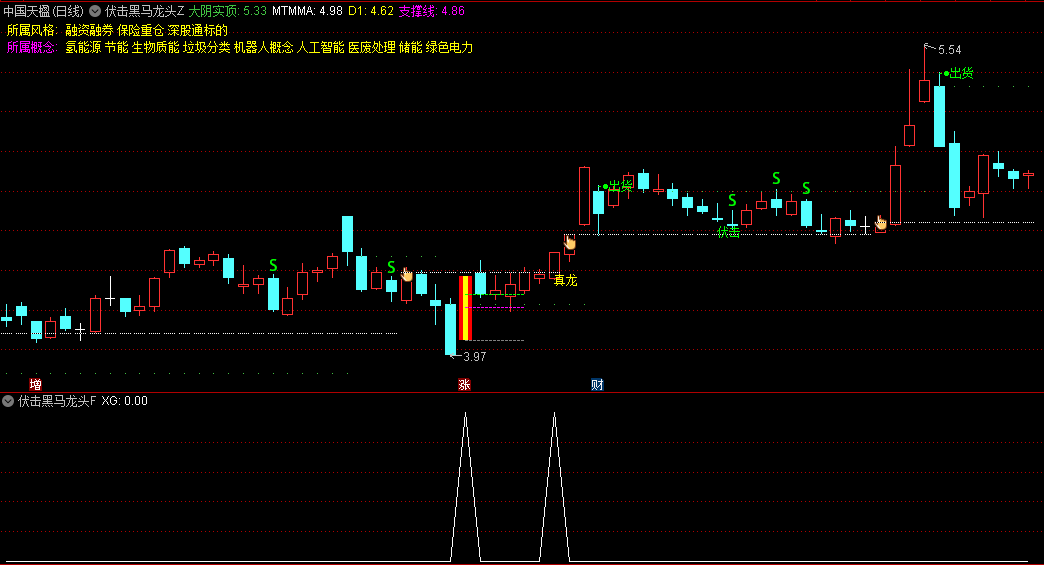 通达信伏击黑马龙头主图/副图/选股指标，专注于捕捉具有黑马潜质的龙头股，买卖信号和短线支撑位参考