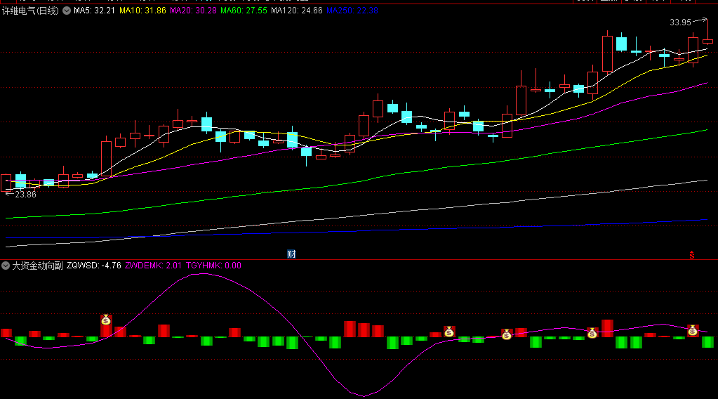 通达信【大资金动向】副图/选股指标，分析大单交易，为投资者提供关于大资金流动情况的直观参考