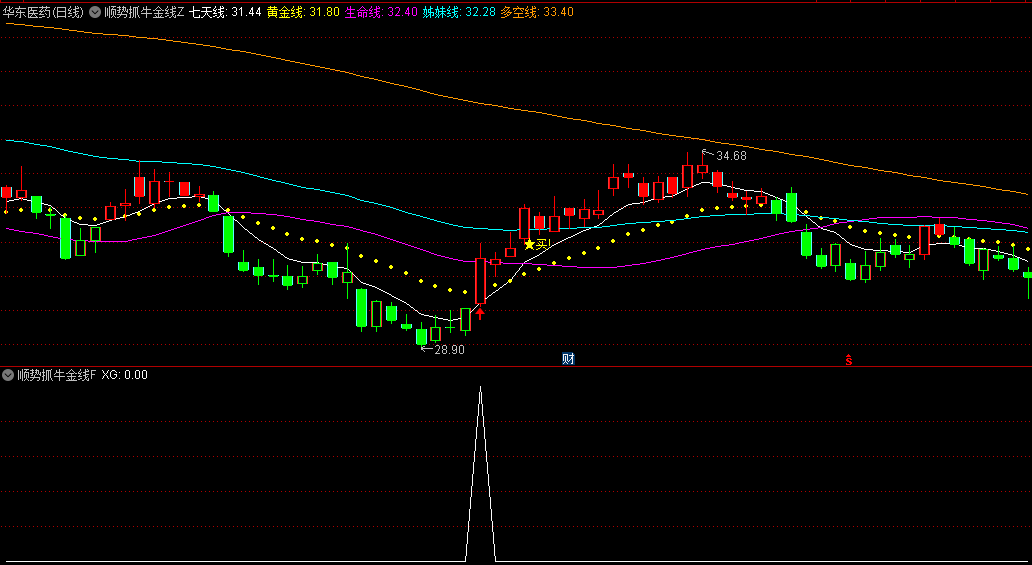 顺势抓牛金线主图/副图/选股指标，旨在帮助投资者顺势而为，实现低买高卖，抄底逃顶的投资策略
