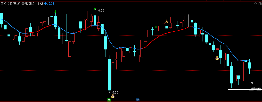 通达信暂避锋芒主图指标，专注于逃顶预判，不再担心被套牢，不包含未来数据，特别适合短线波段操作