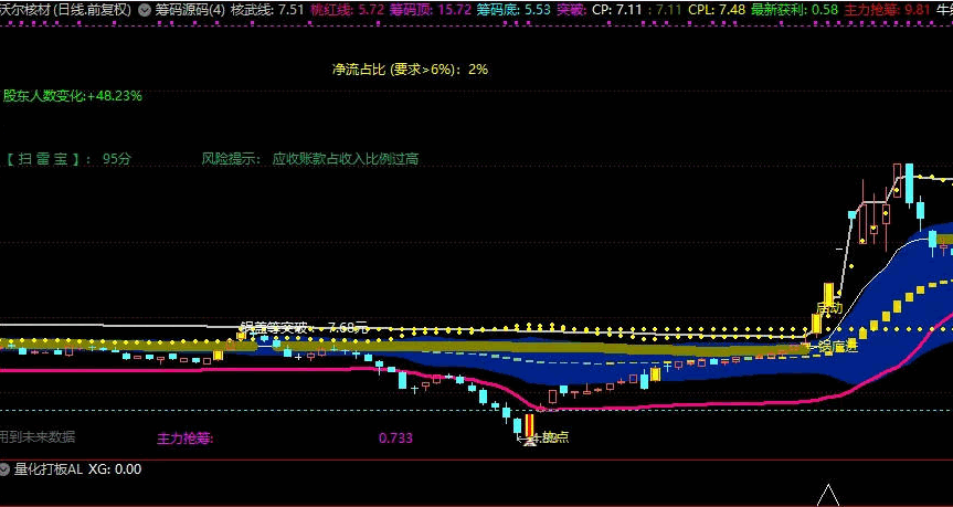 绝密【量化打板】副图/选股指标，上升途中反包结构，缩量或平量，高成功率，信号极少，捉到就发！