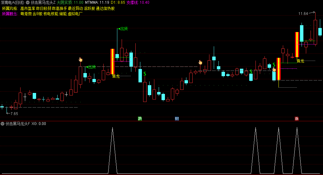通达信伏击黑马龙头主图/副图/选股指标，专注于捕捉具有黑马潜质的龙头股，买卖信号和短线支撑位参考