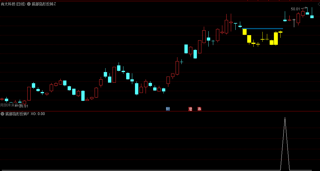 精品【底部岛形反转】主图/副图/选股指标，识别一个重要的底部转势形态，出信号标志着股价可能从跌势转化为升势！