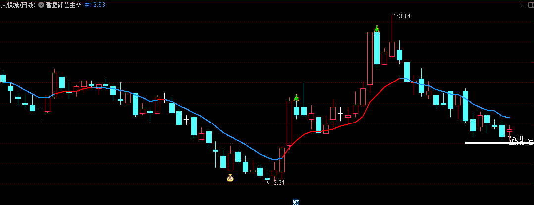 通达信暂避锋芒主图指标，专注于逃顶预判，不再担心被套牢，不包含未来数据，特别适合短线波段操作