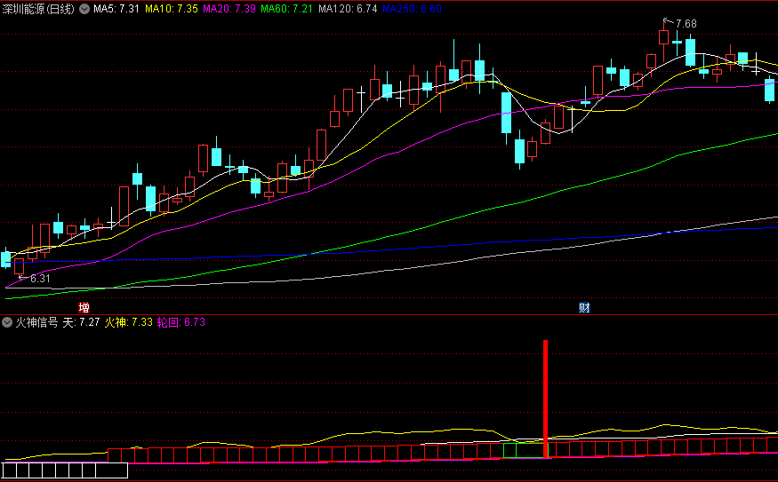 红黄双线不破主线永不出局/出现红色竖线时要关注的火神信号副图公式