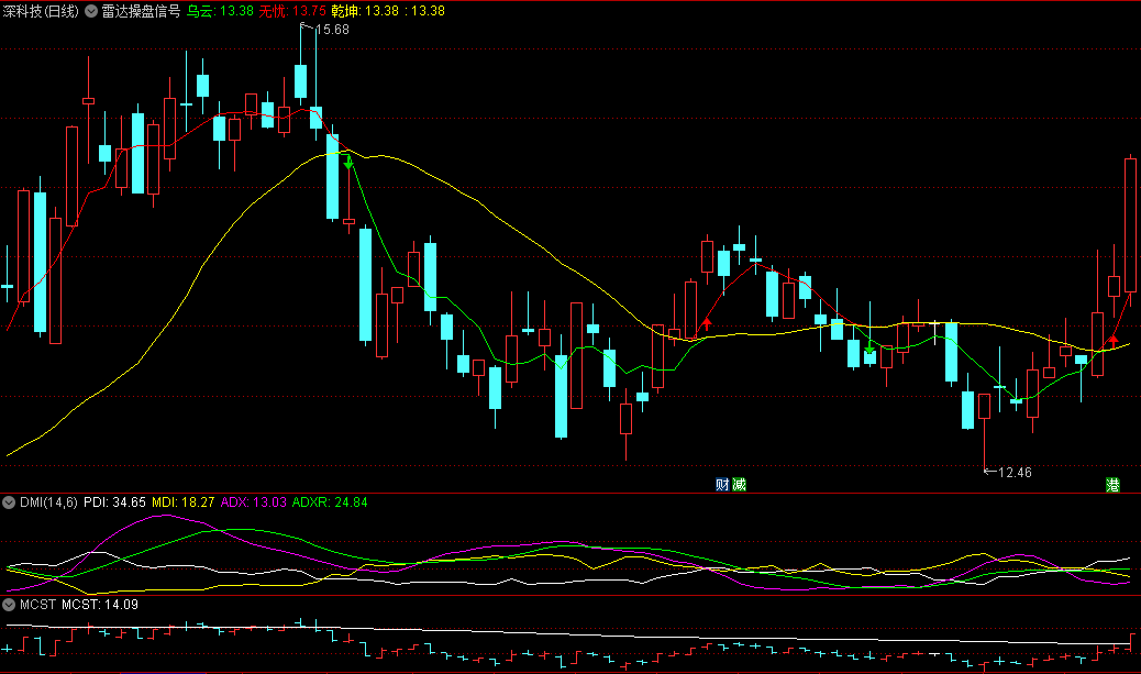 同花顺雷达操盘信号副图指标 绿色线上传黄线为买入信号 红色线为多头市场 源码 效果图