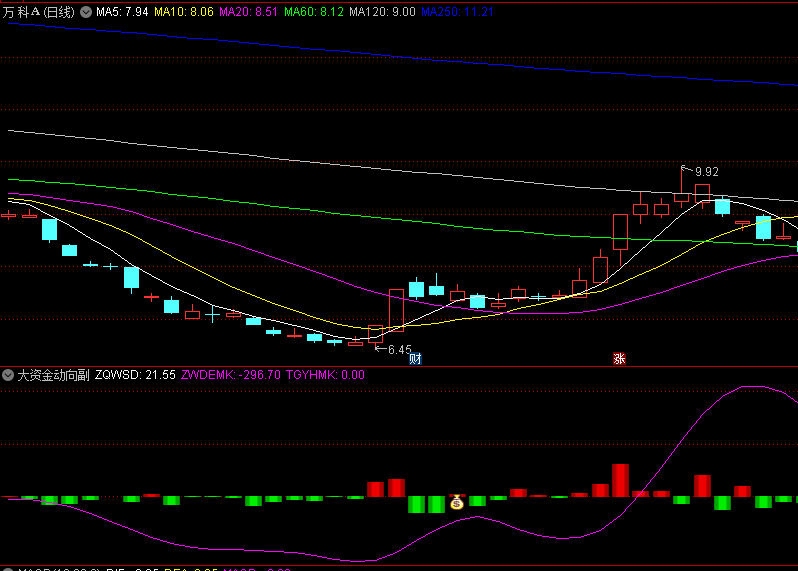 通达信【大资金动向】副图/选股指标，分析大单交易，为投资者提供关于大资金流动情况的直观参考