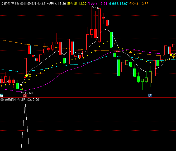 顺势抓牛金线主图/副图/选股指标，旨在帮助投资者顺势而为，实现低买高卖，抄底逃顶的投资策略