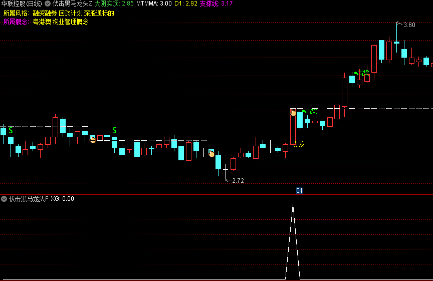 通达信伏击黑马龙头主图/副图/选股指标，专注于捕捉具有黑马潜质的龙头股，买卖信号和短线支撑位参考