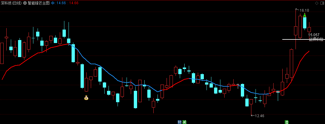 通达信暂避锋芒主图指标，专注于逃顶预判，不再担心被套牢，不包含未来数据，特别适合短线波段操作