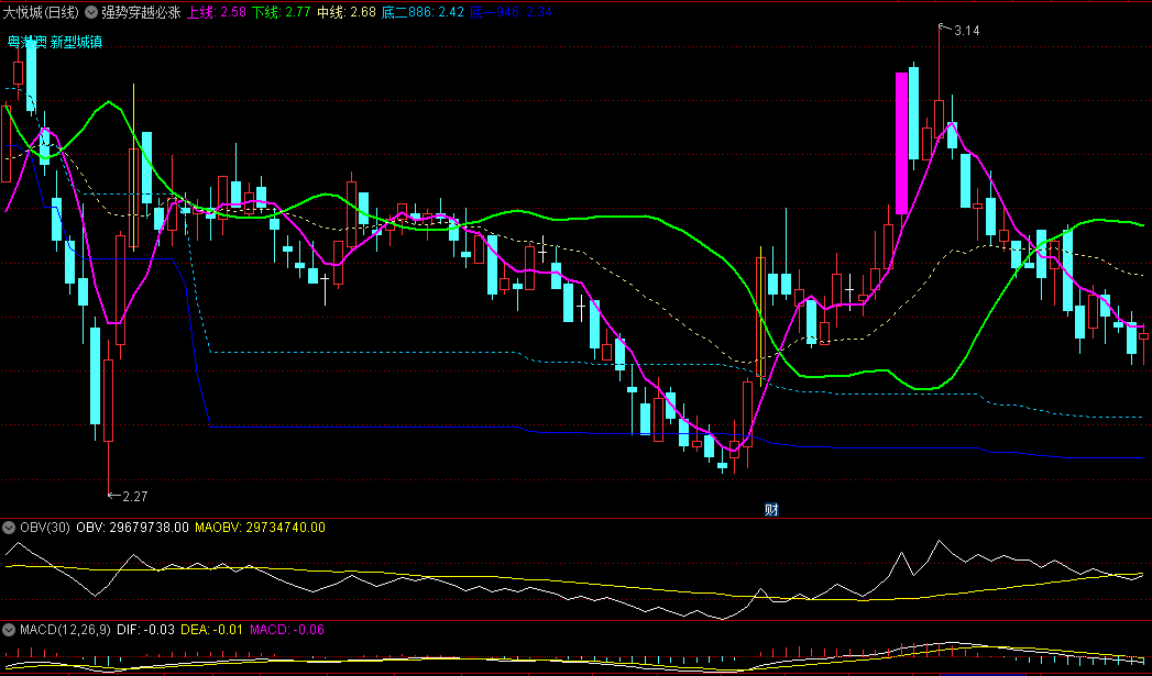 通达信强势穿越必涨主图指标，紫线上穿绿线必涨，K线图着重显示新旧标准涨跌停！