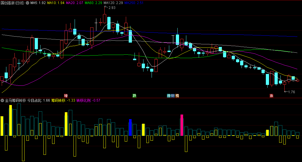 某金钻故弄玄虚的【金马筹码转移】副图/选股指标，送给大家研究筹码转移，附送第一次突破选股源码！