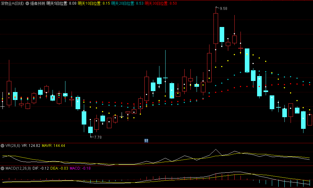 同花顺强者预测副图指标 明日价位线说明 关于10日/20日/30日线 源码 效果图